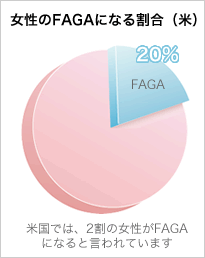 女性のFAGAになる割合